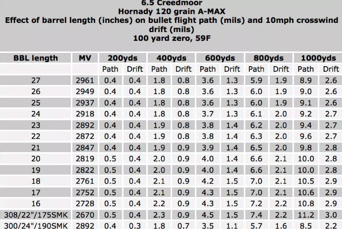 6.5 Creedmoor Hornady 120 grain A-MAX Ballistics Chart
